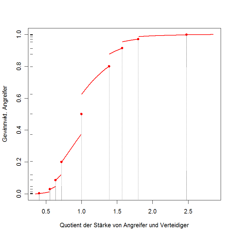 Das Bild gibt die Siegwahrscheinlichkeit des Angreifers an.